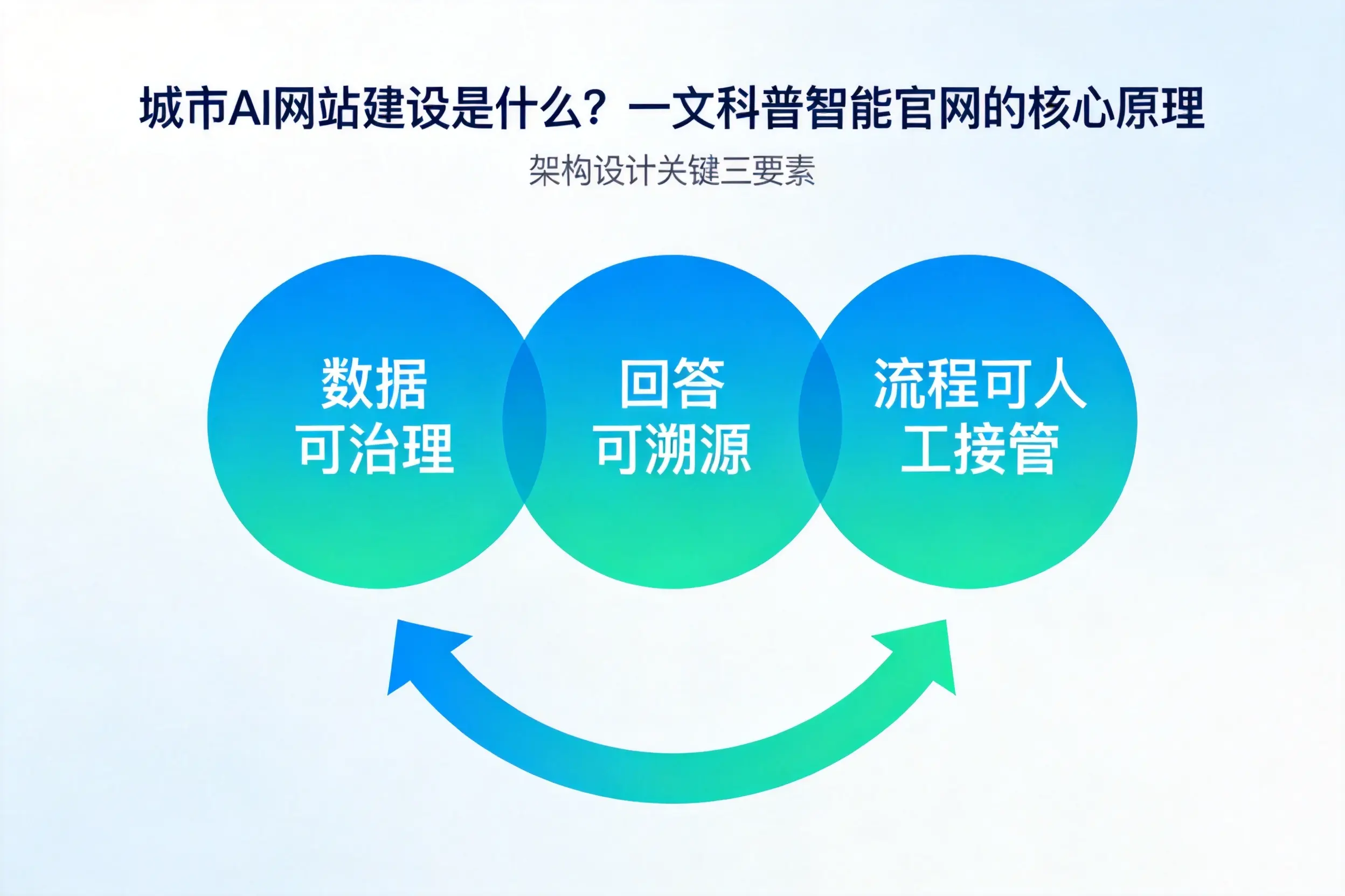 兰州AI网站建设是什么?一文科普智能官网的核心原理