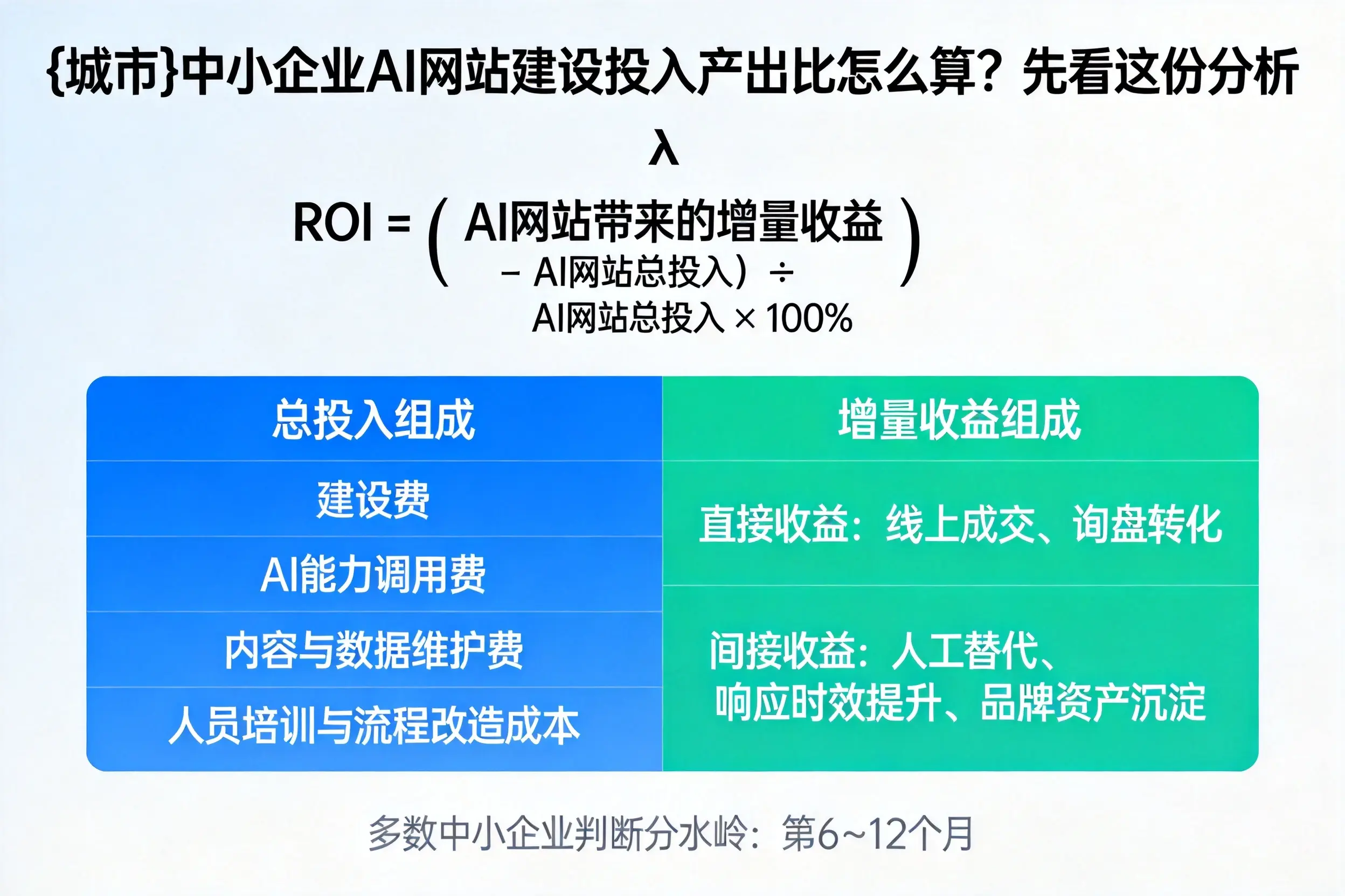 兰州中小企业AI网站建设投入产出比怎么算？先看这份分析