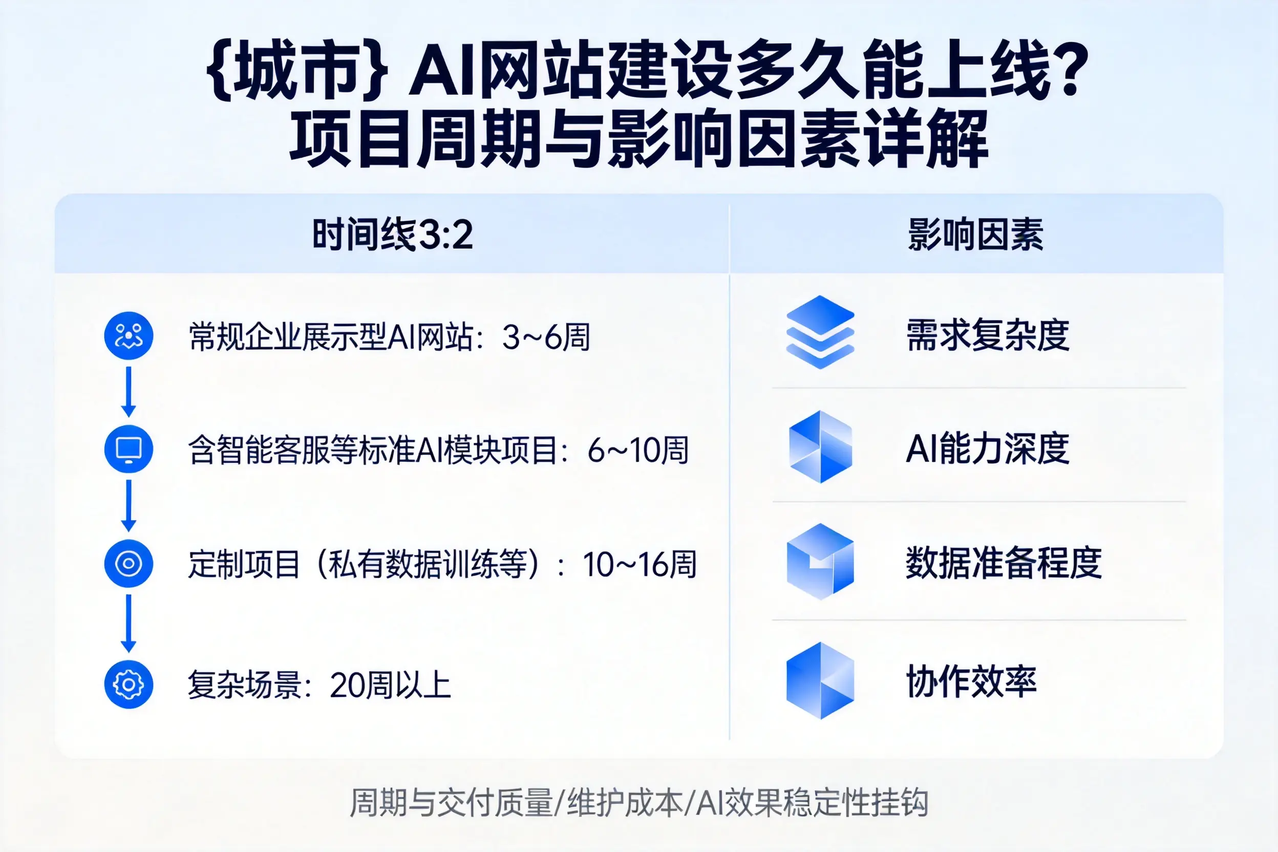 兰州AI网站建设多久能上线？项目周期与影响因素详解