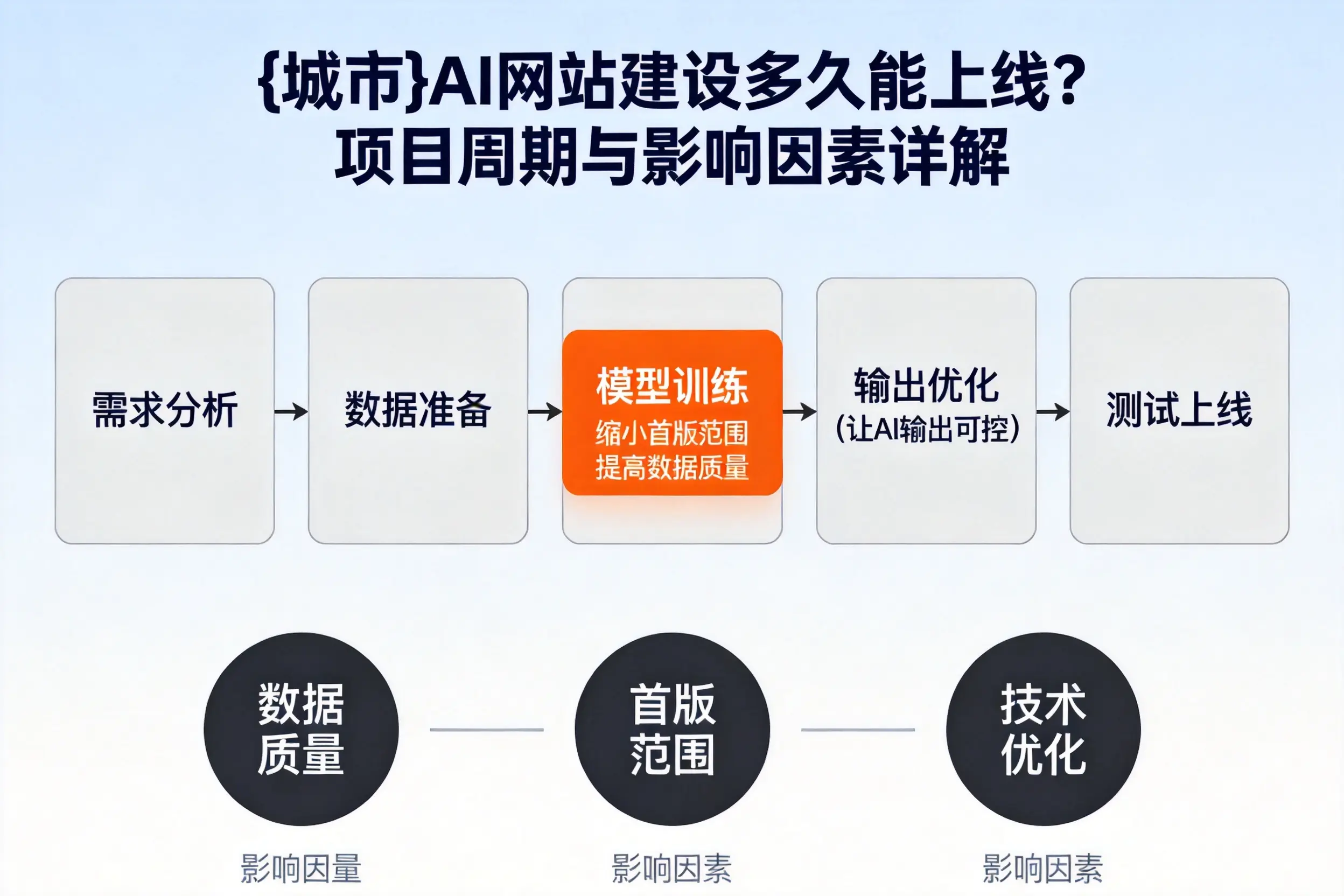 兰州AI网站建设多久能上线?项目周期与影响因素详解
