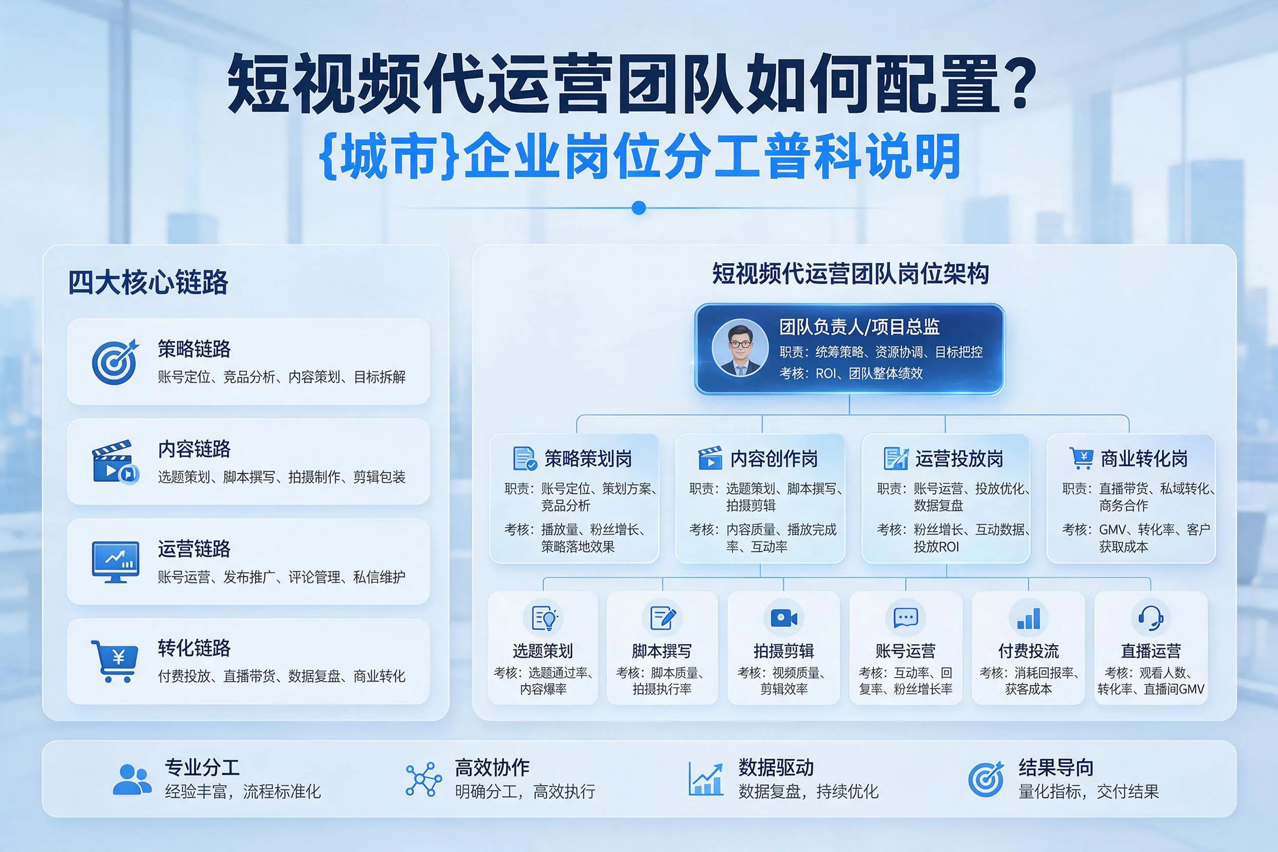 短视频代运营团队如何配置？兰州企业岗位分工科普说明