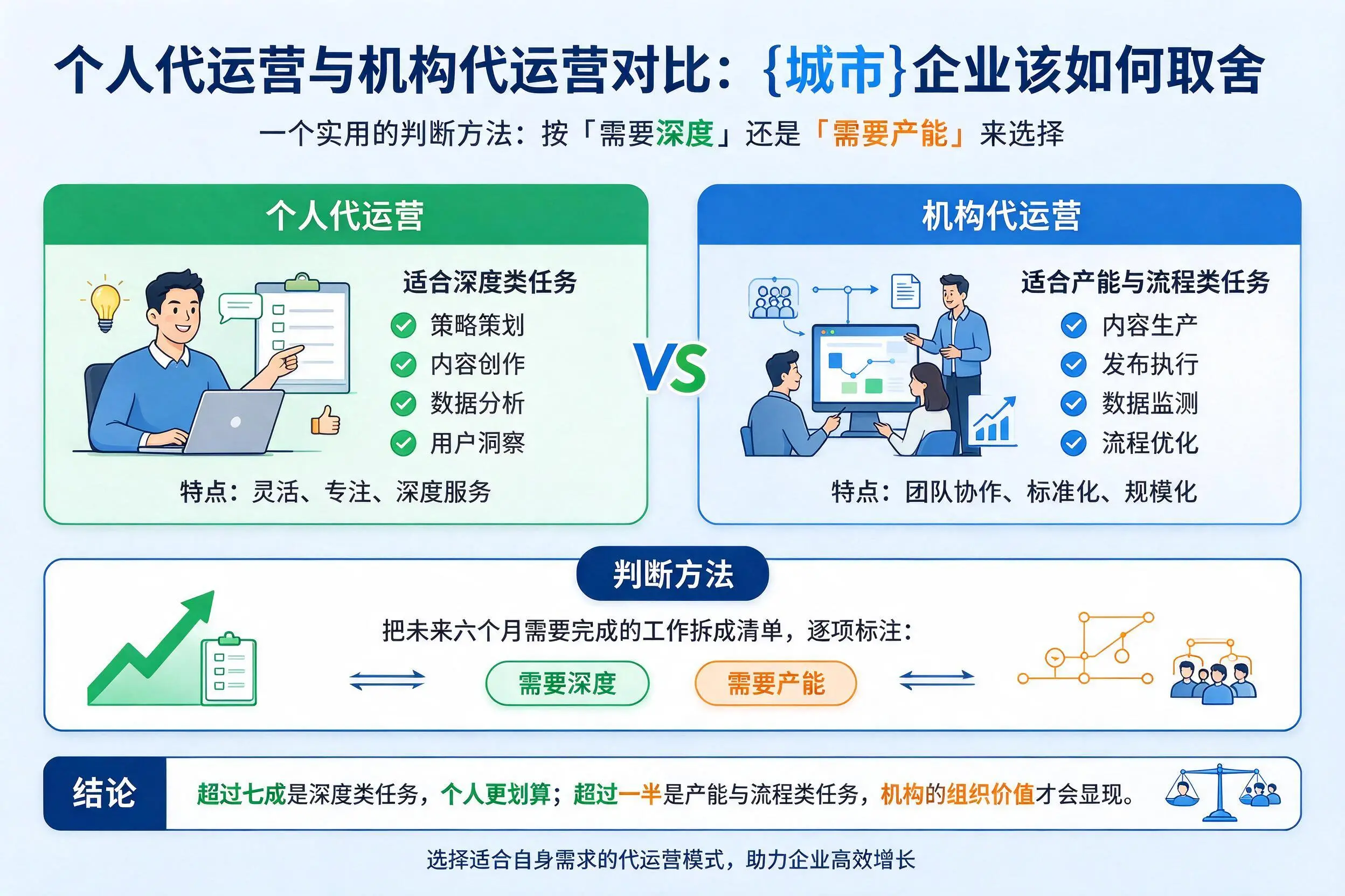 个人代运营与机构代运营对比:兰州企业该如何取舍