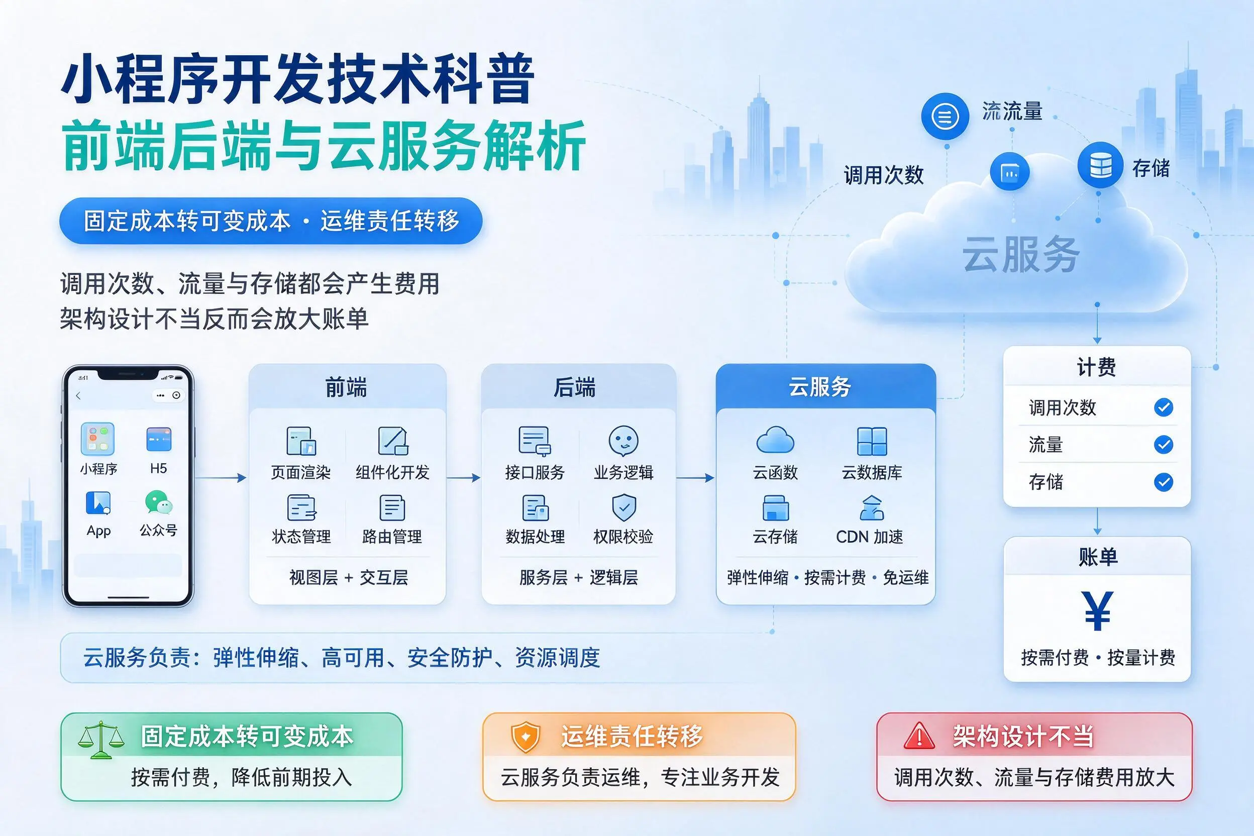 兰州小程序开发技术科普：前端后端与云服务解析