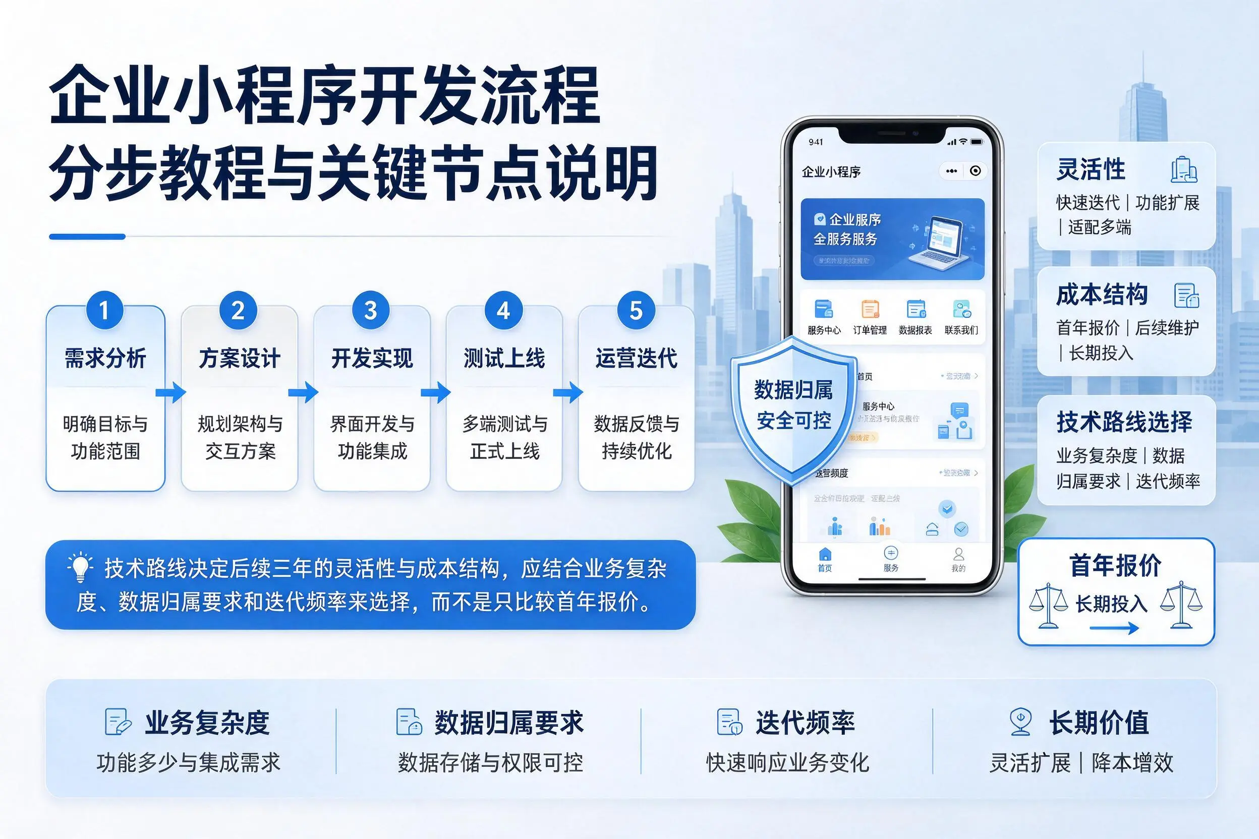 兰州企业小程序开发流程分步教程与关键节点说明