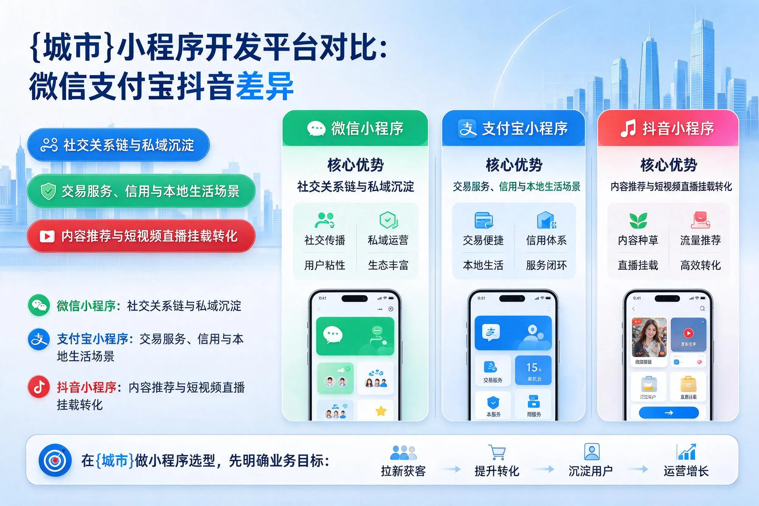兰州小程序开发平台对比：微信支付宝抖音差异