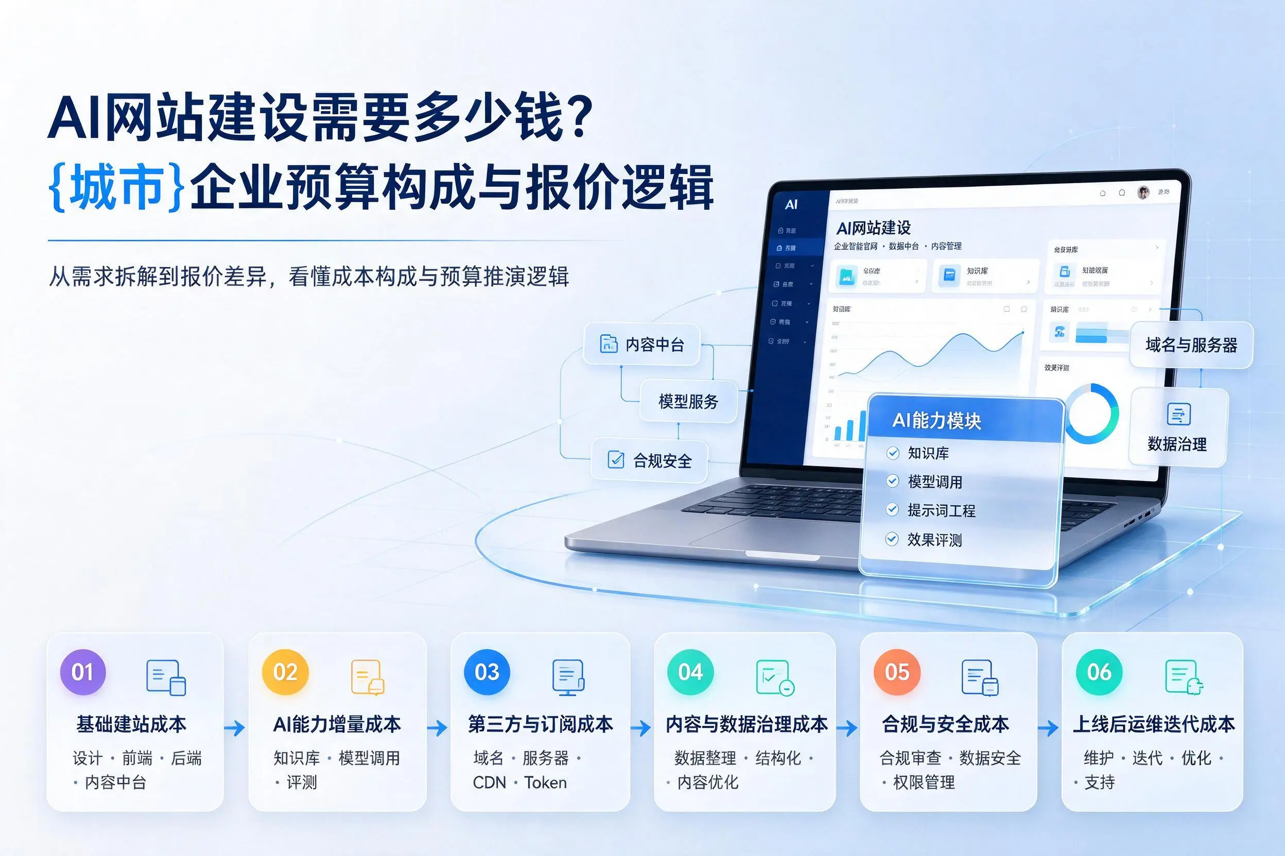 AI网站建设需要多少钱？兰州企业预算构成与报价逻辑
