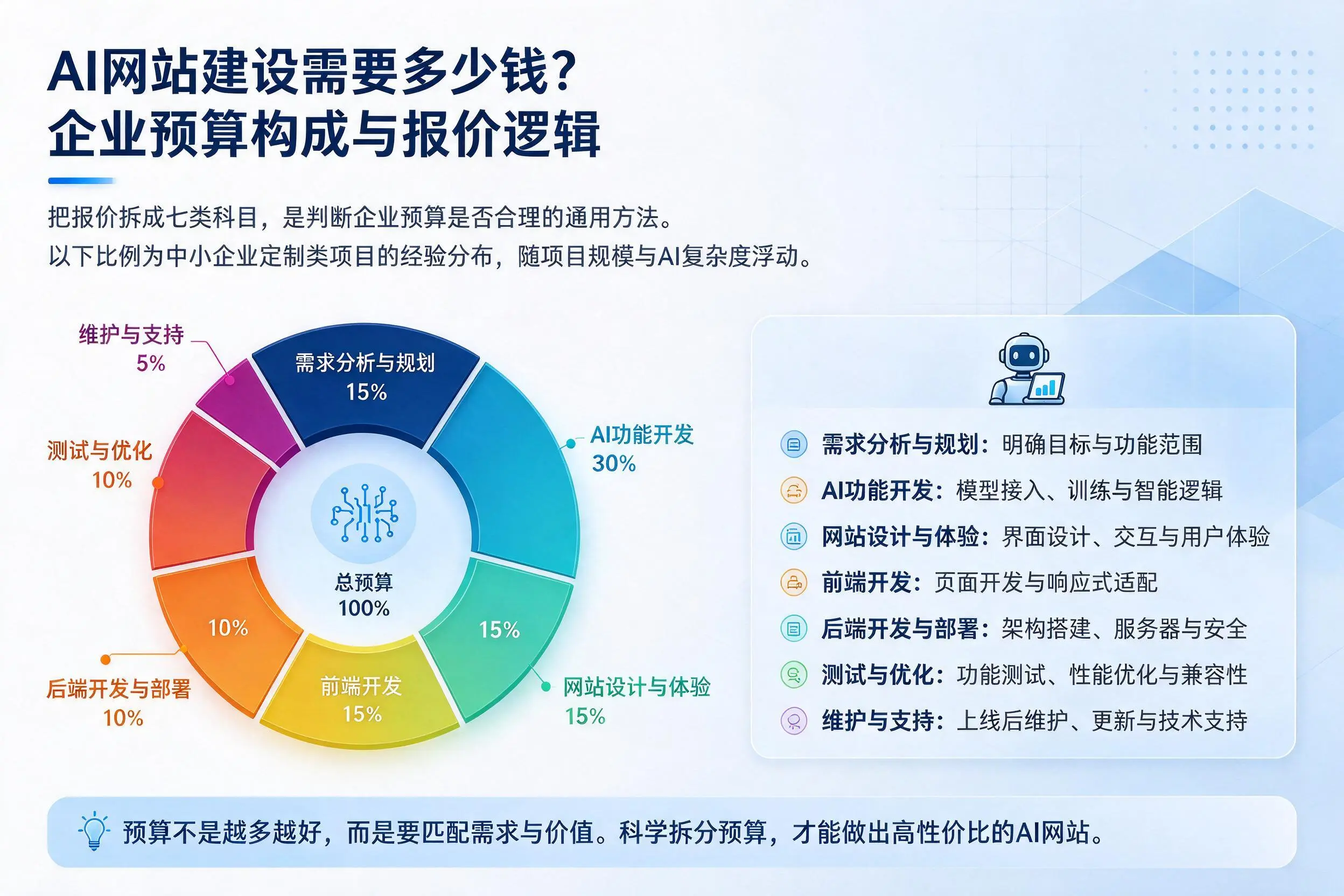 AI网站建设需要多少钱？兰州企业预算构成与报价逻辑