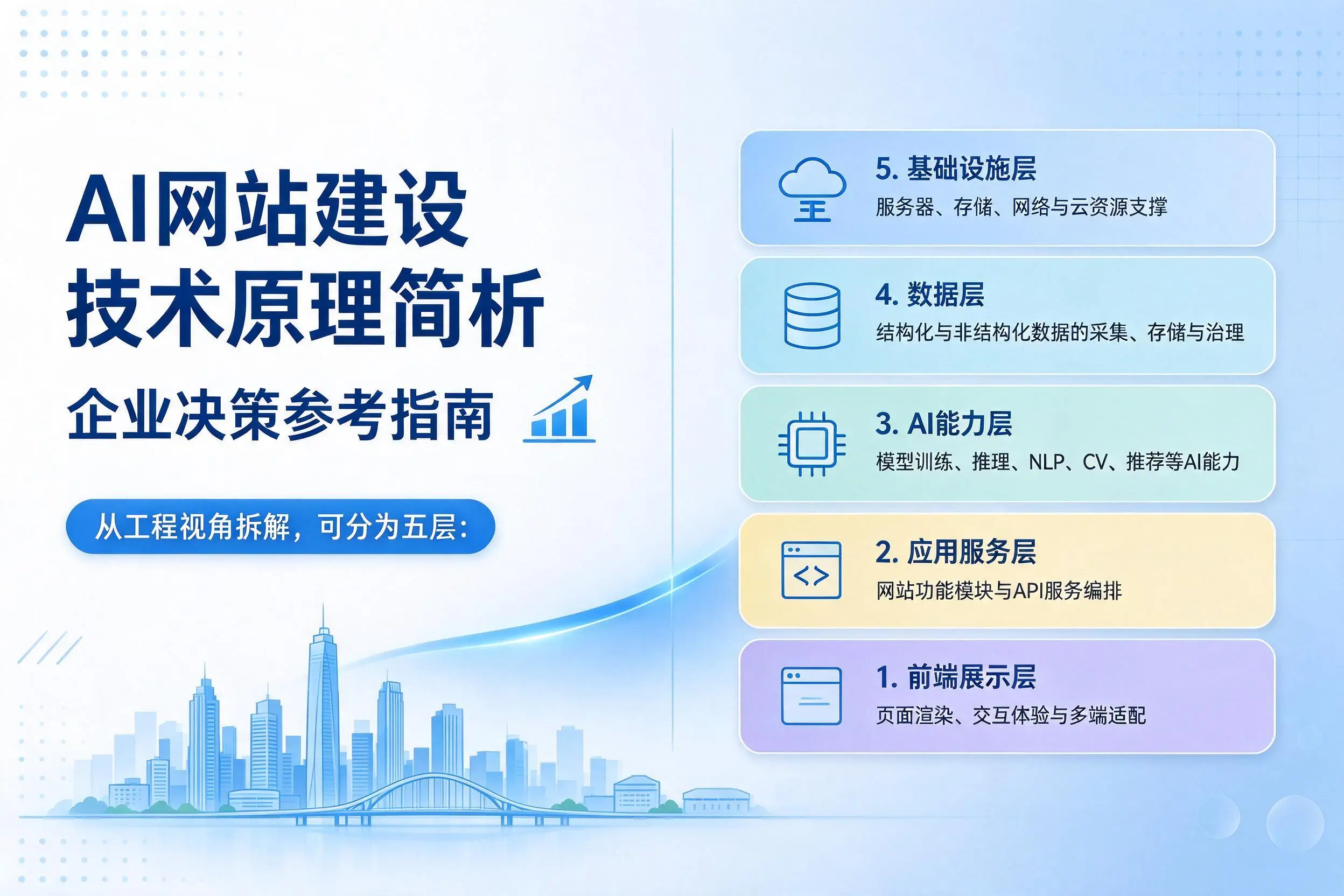 AI网站建设技术原理简析，兰州企业决策参考指南