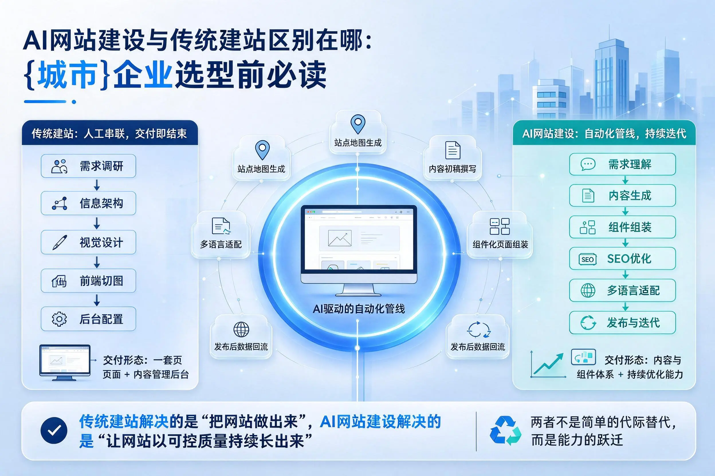 AI网站建设与传统建站区别在哪：兰州企业选型前必读