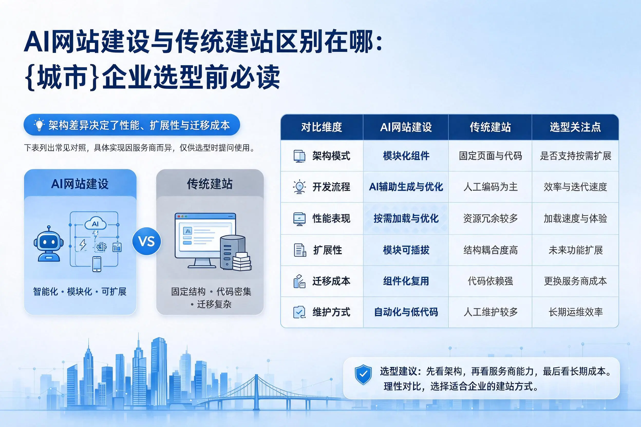 AI网站建设与传统建站区别在哪：兰州企业选型前必读