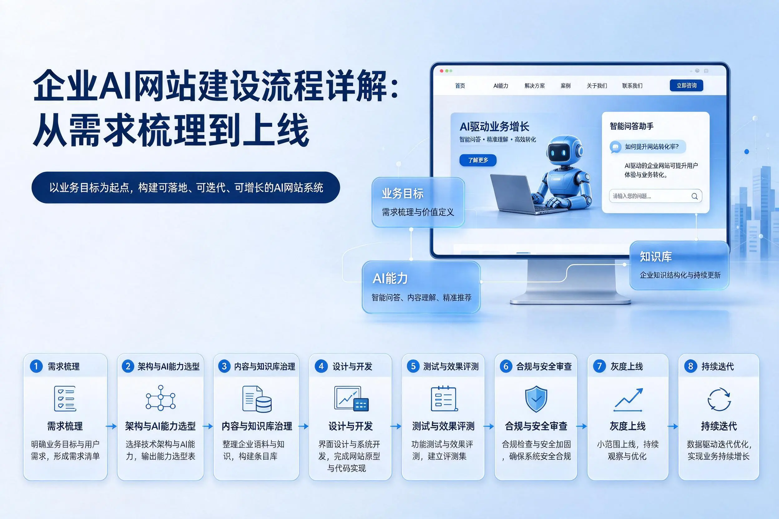 兰州企业AI网站建设流程详解:从需求梳理到上线