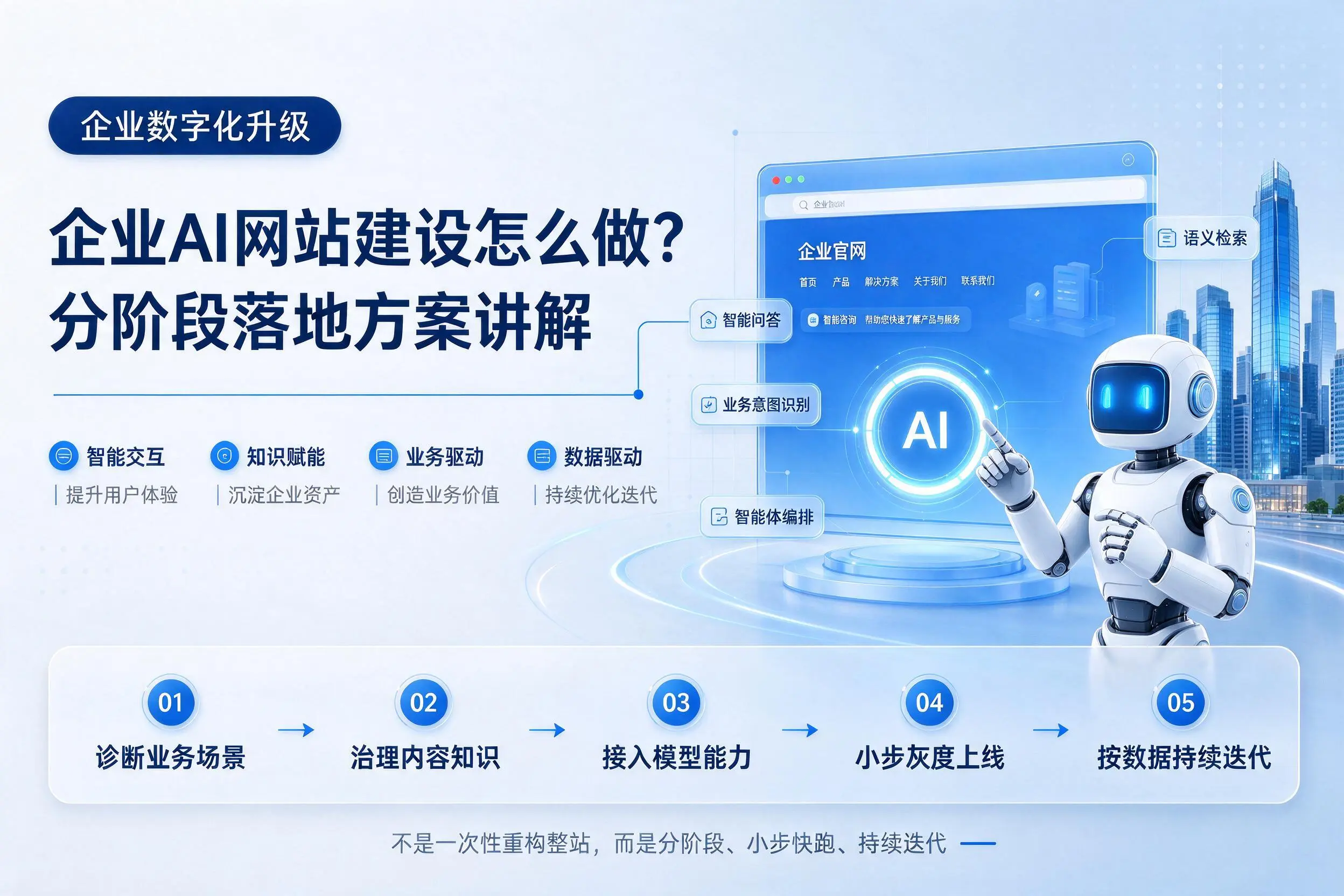 兰州企业AI网站建设怎么做？分阶段落地方案讲解