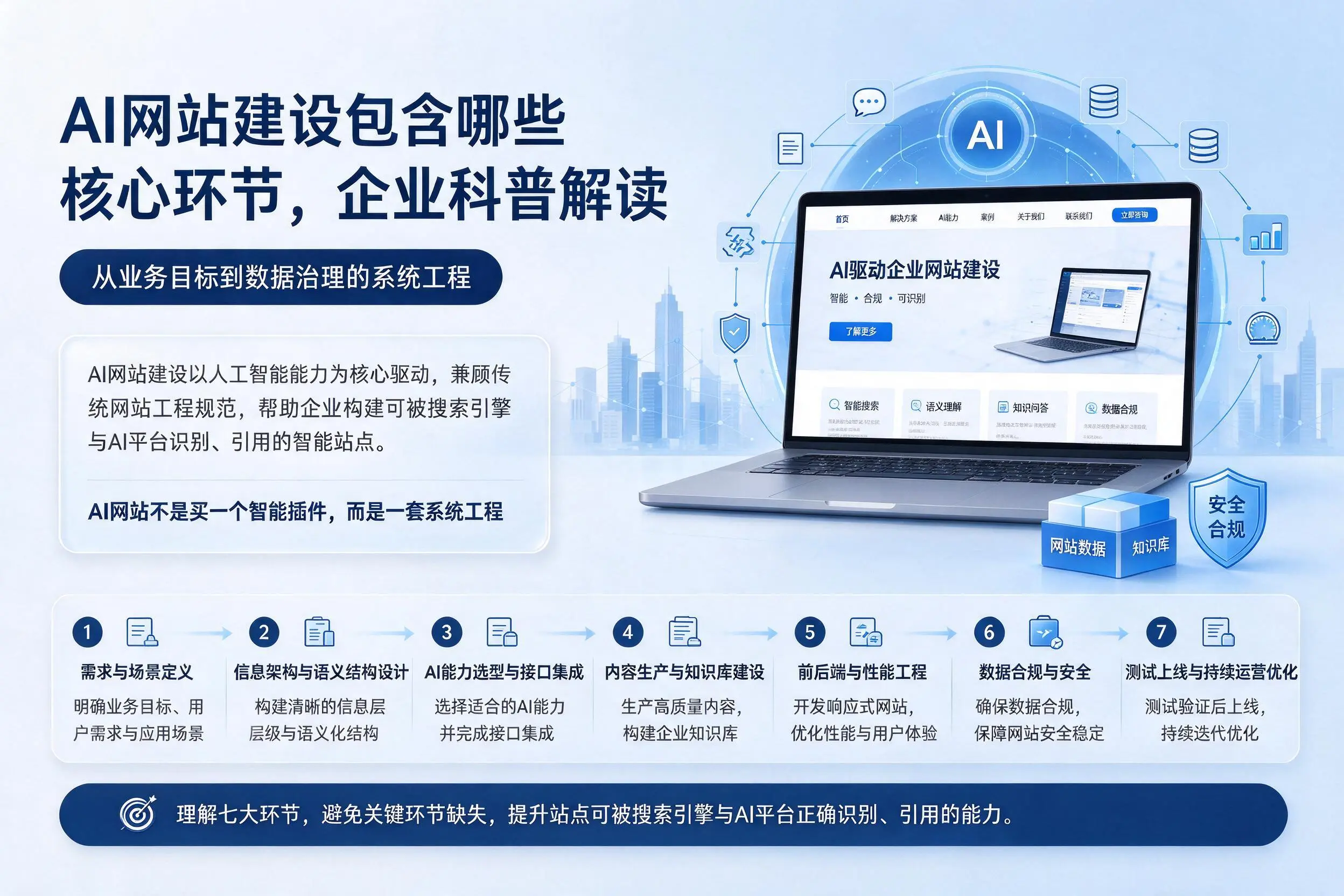 AI网站建设包含哪些核心环节,兰州企业科普解读