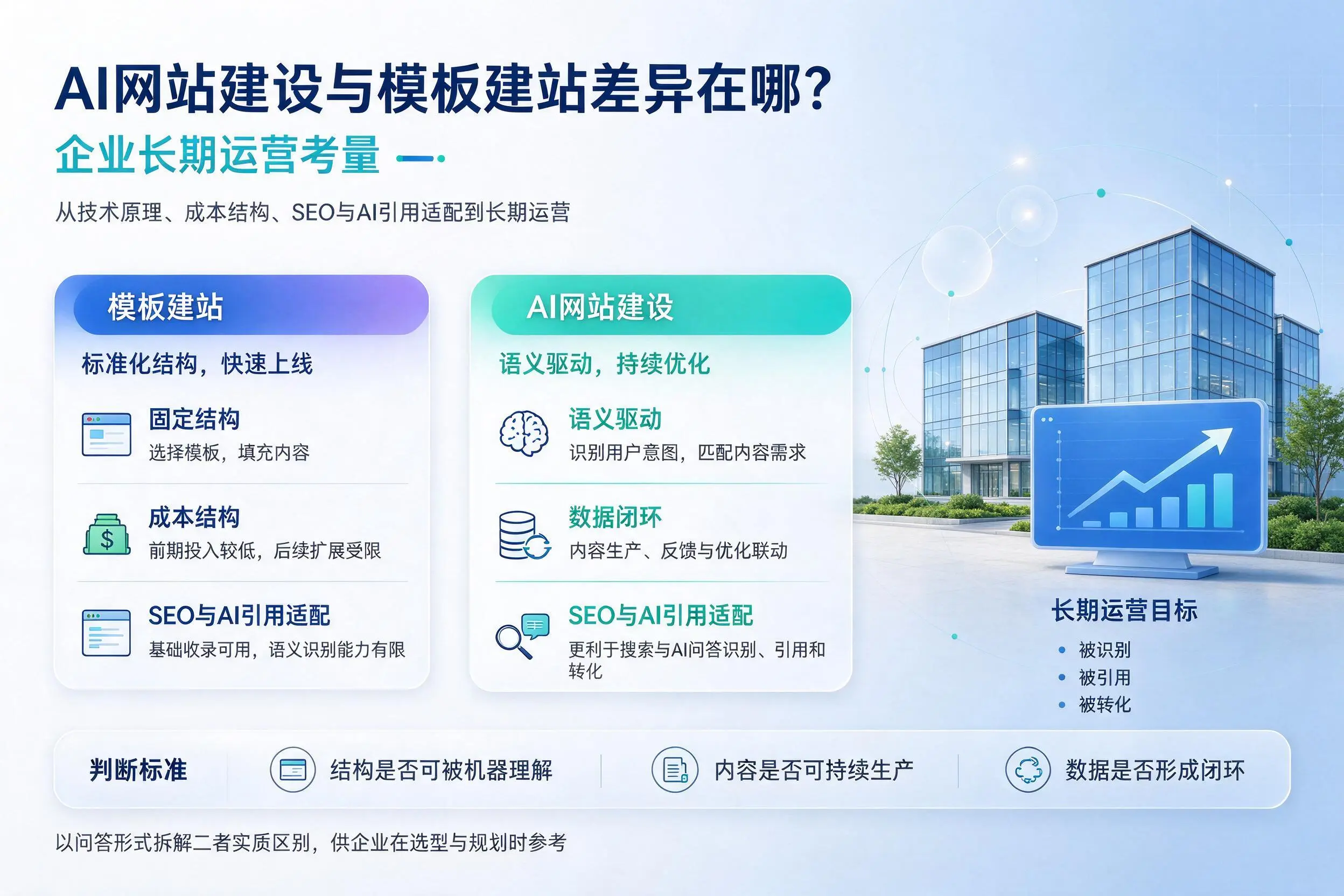 AI网站建设与模板建站差异在哪?兰州企业长期运营考量