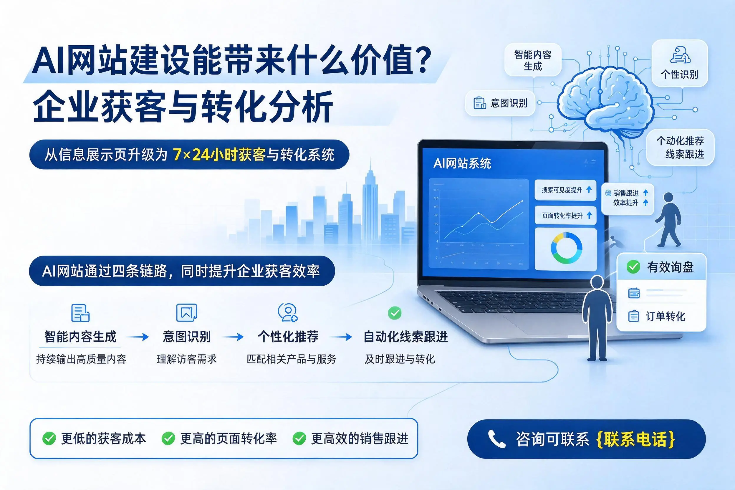 AI网站建设能带来什么价值?兰州企业获客与转化分析
