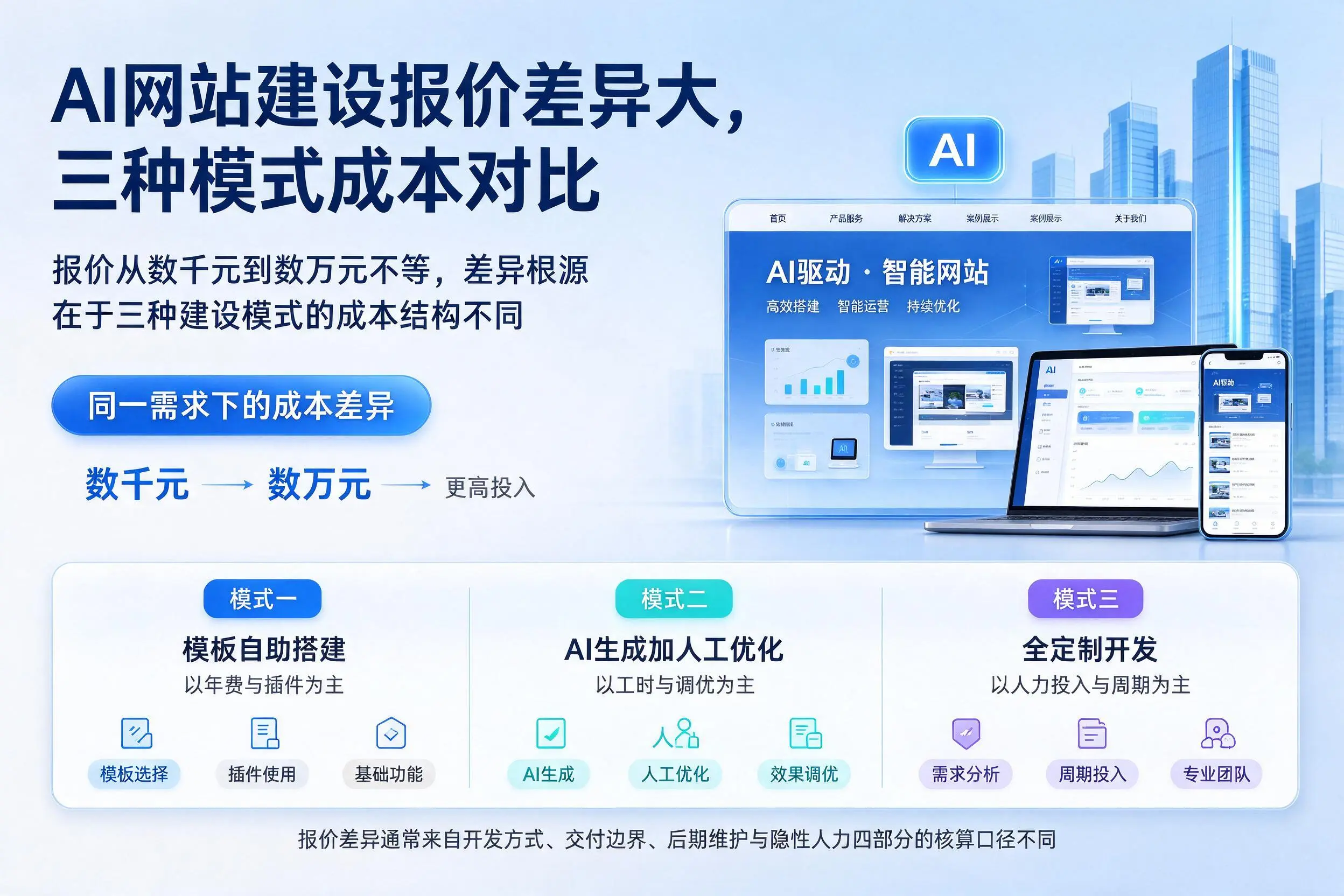 兰州AI网站建设报价差异大,三种模式成本对比