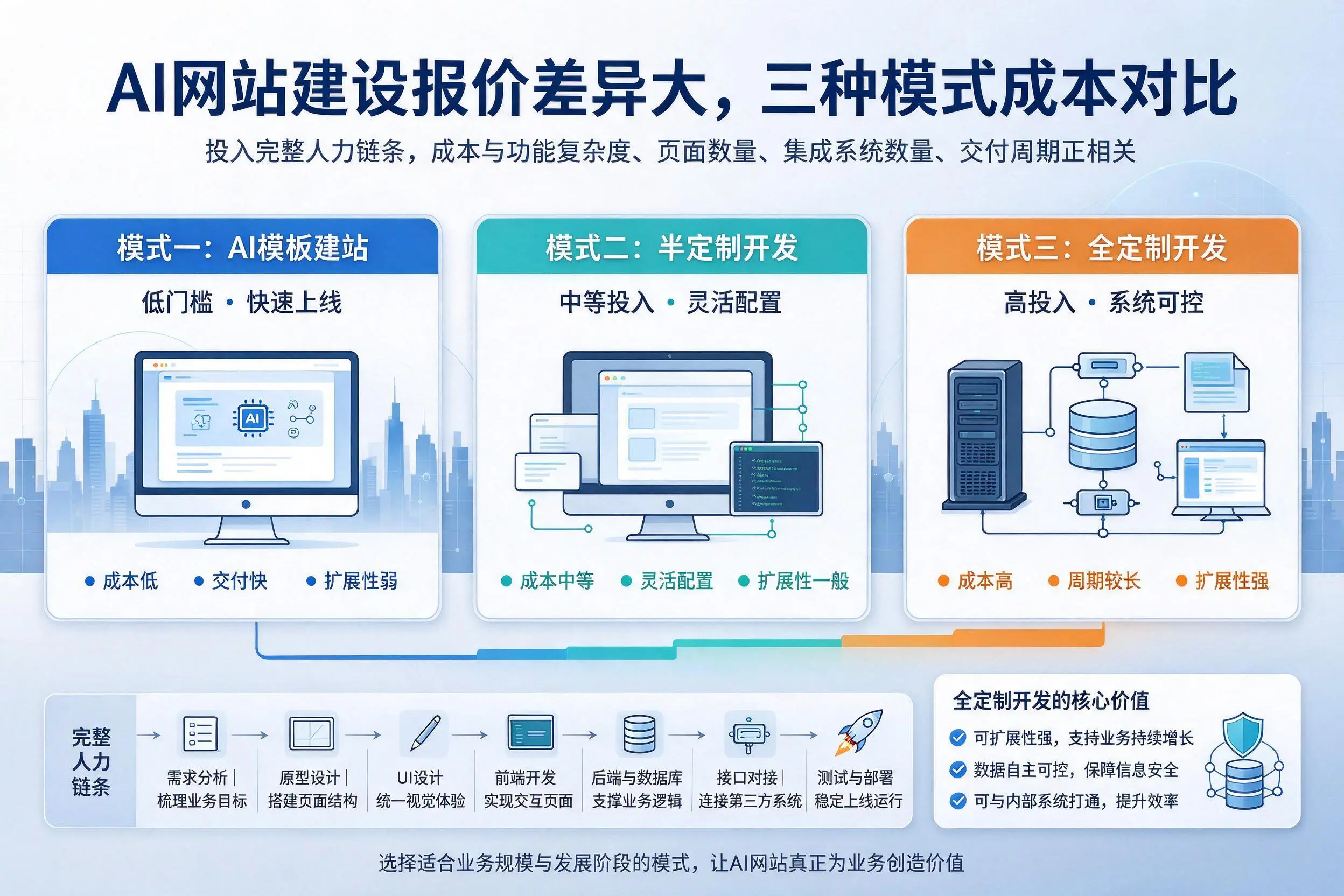 兰州AI网站建设报价差异大,三种模式成本对比