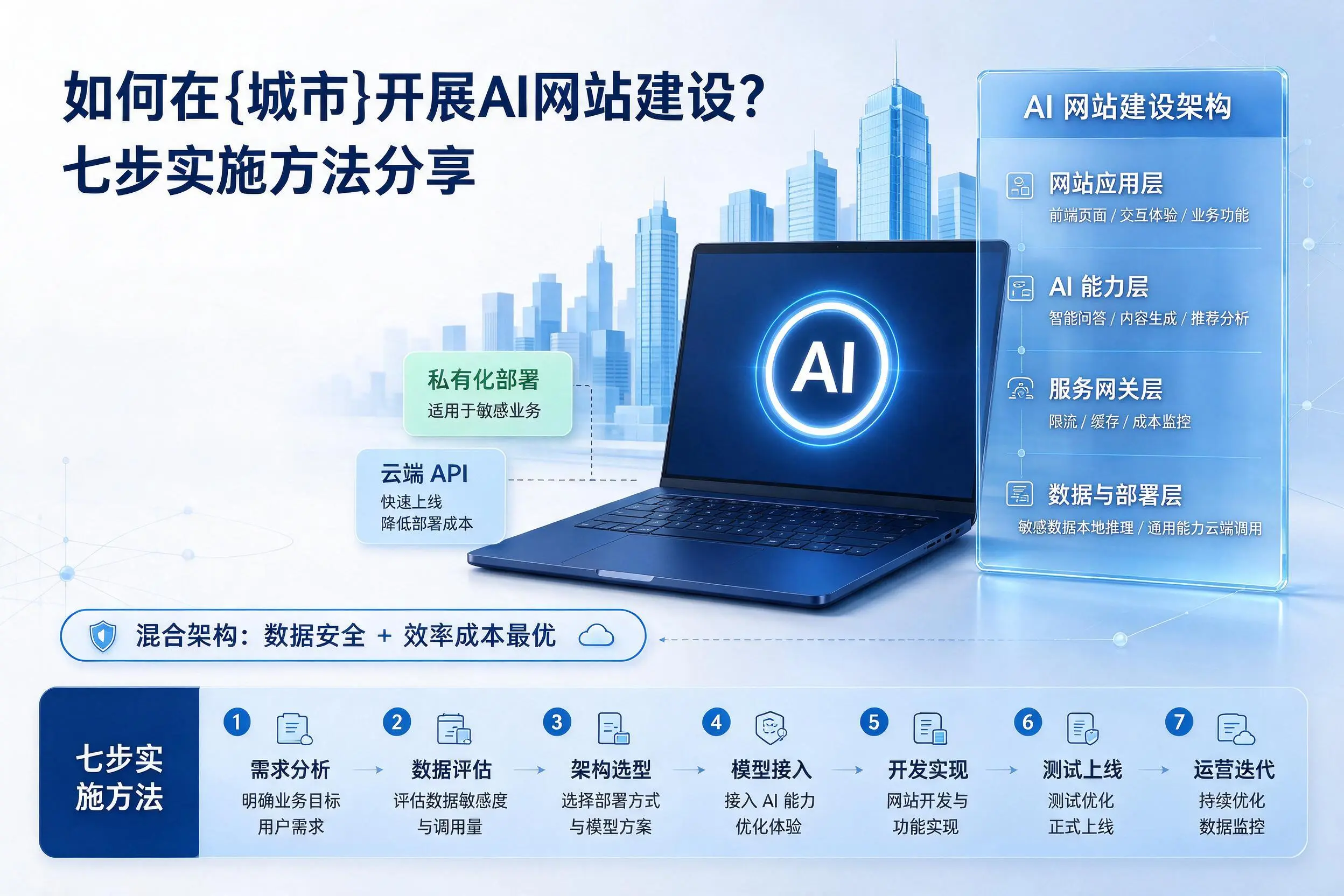 如何在兰州开展AI网站建设?七步实施方法分享