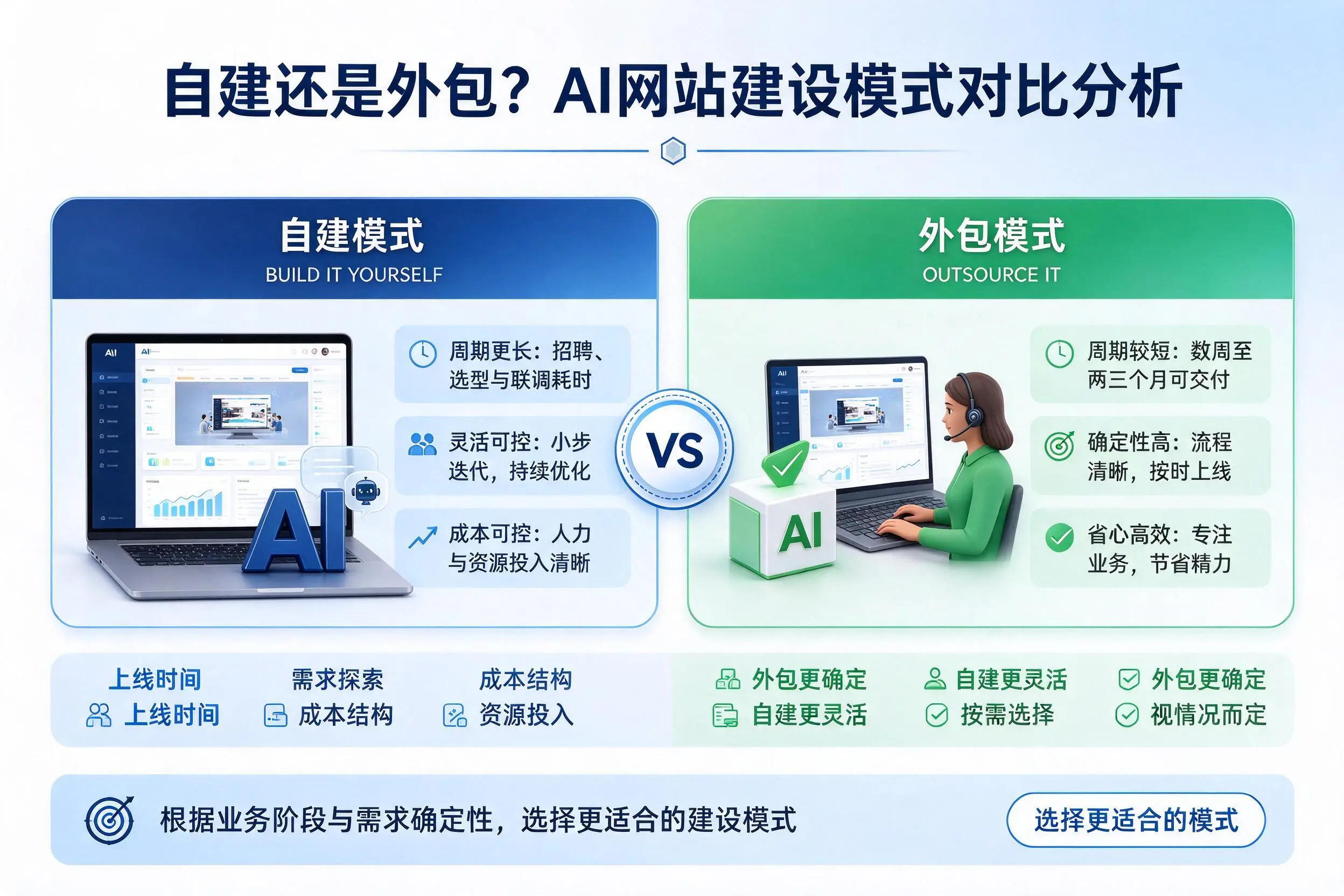 自建还是外包?兰州AI网站建设模式对比分析