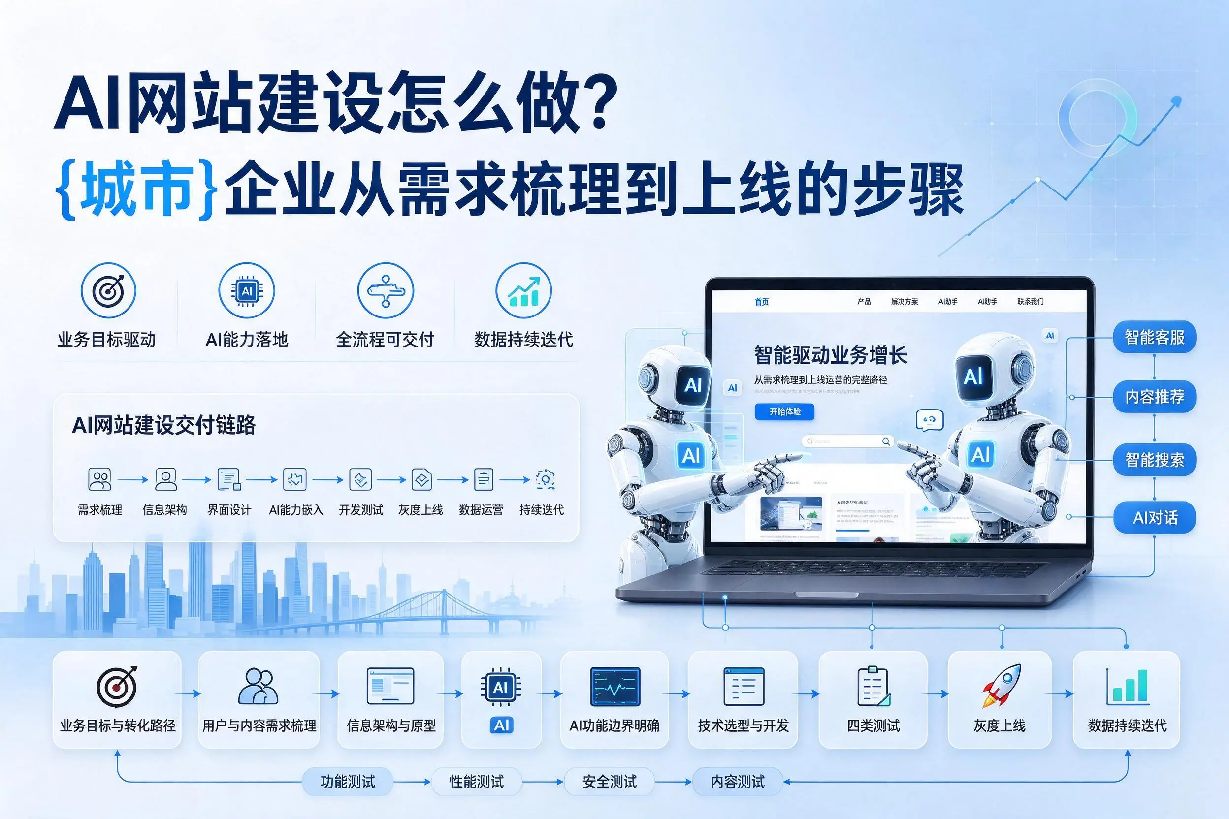 AI网站建设怎么做？兰州企业从需求梳理到上线的步骤