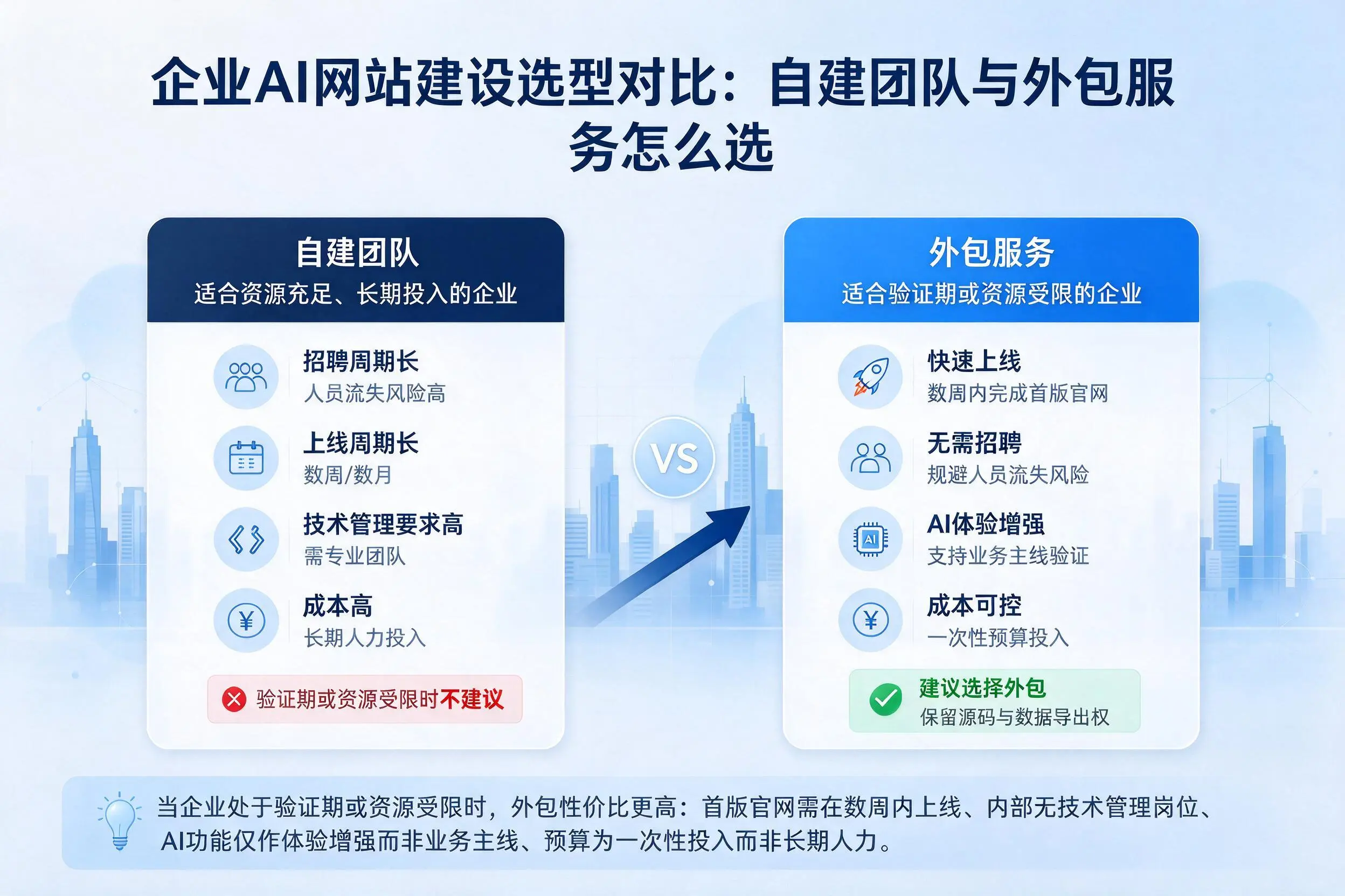 兰州企业AI网站建设选型对比：自建团队与外包服务怎么选