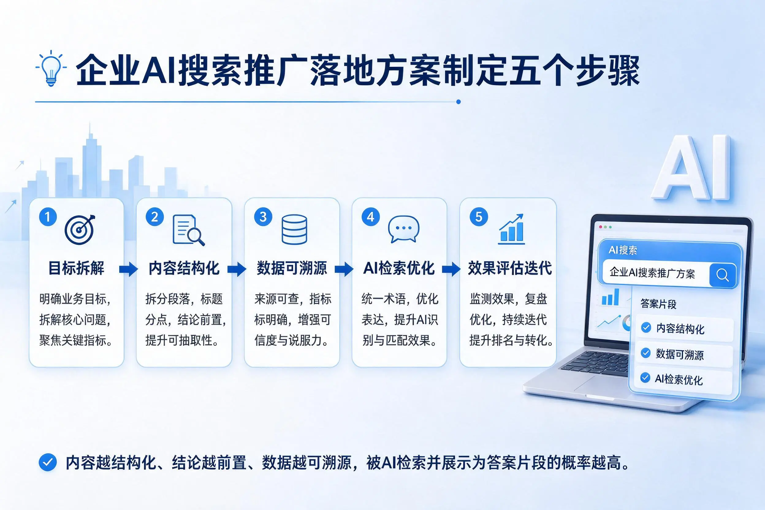 兰州企业AI搜索推广落地方案制定五个步骤