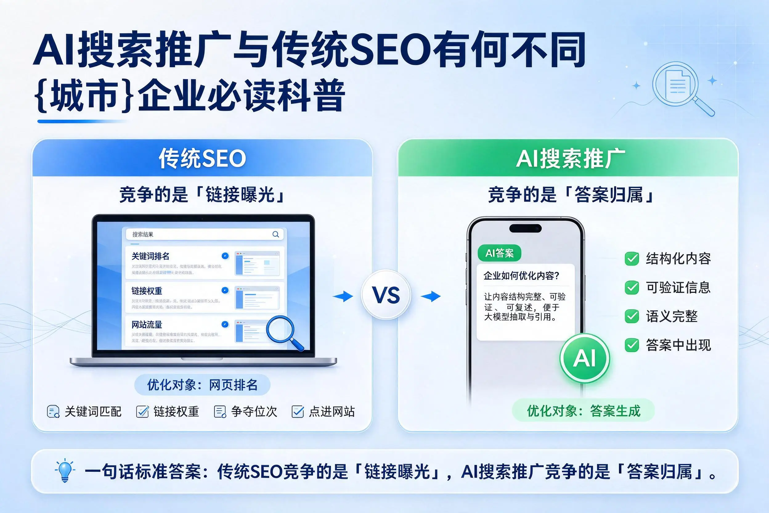 AI搜索推广与传统SEO有何不同,兰州企业必读科普