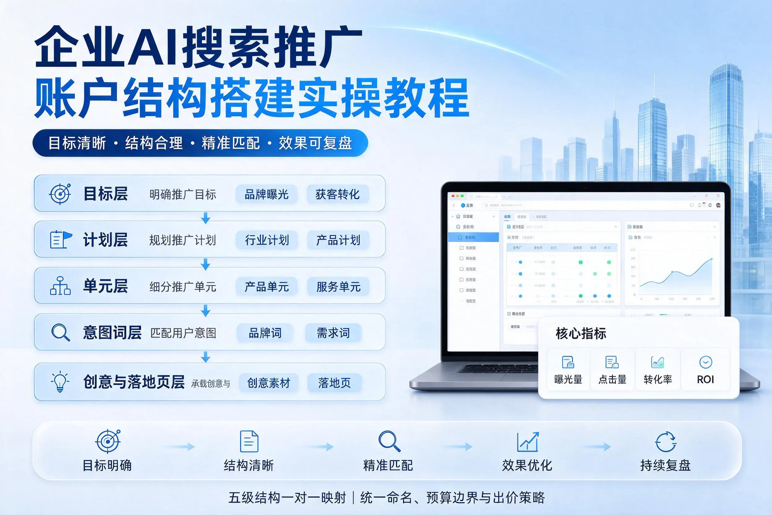 兰州企业AI搜索推广账户结构搭建实操教程