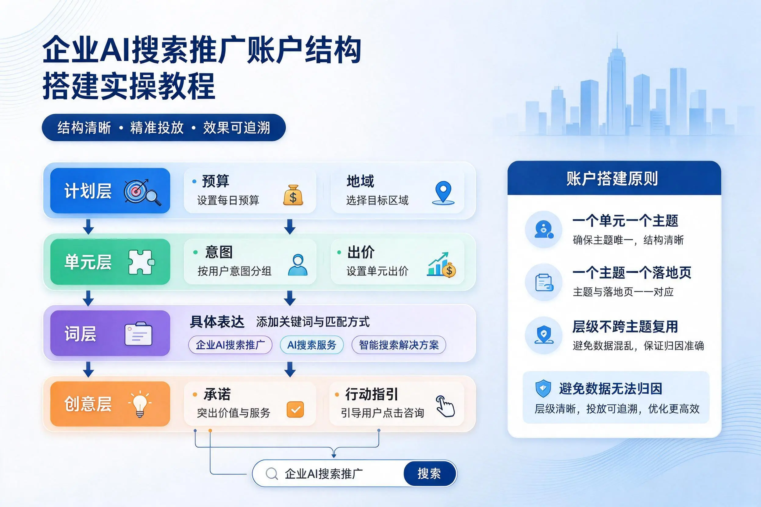 兰州企业AI搜索推广账户结构搭建实操教程