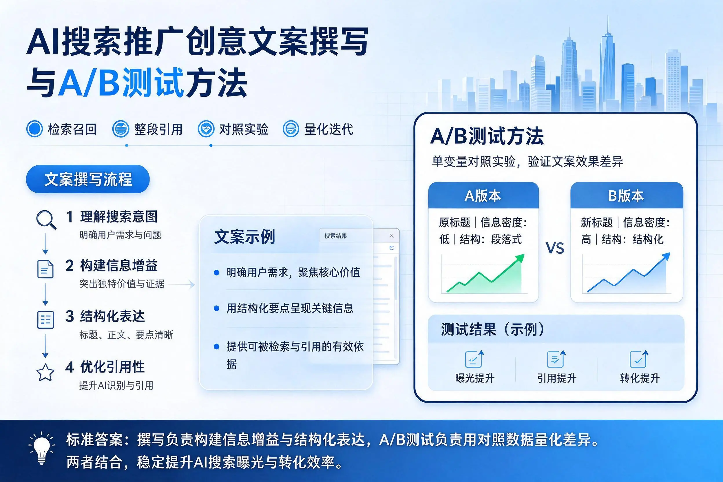 兰州AI搜索推广创意文案撰写与A/B测试方法